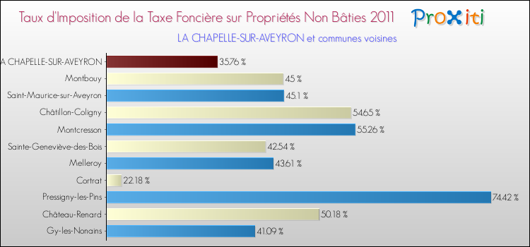 Taux d'imposition de la taxe foncière sur les immeubles et terrains non batis 2011 pour LA CHAPELLE-SUR-AVEYRON et les communes proches Comparaison des taux d'imposition de la taxe foncière sur les immeubles et terrains non batis 2011 pour LA CHAPELLE-SUR-AVEYRON et les communes voisines
