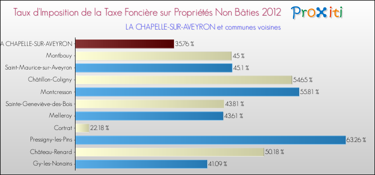 Taux d'imposition de la taxe foncière sur les immeubles et terrains non batis 2012 pour LA CHAPELLE-SUR-AVEYRON et les communes proches Comparaison des taux d'imposition de la taxe foncière sur les immeubles et terrains non batis 2012 pour LA CHAPELLE-SUR-AVEYRON et les communes voisines