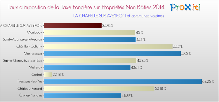 Taux d'imposition de la taxe foncière sur les immeubles et terrains non batis 2014 pour LA CHAPELLE-SUR-AVEYRON et les communes proches Comparaison des taux d'imposition de la taxe foncière sur les immeubles et terrains non batis 2014 pour LA CHAPELLE-SUR-AVEYRON et les communes voisines