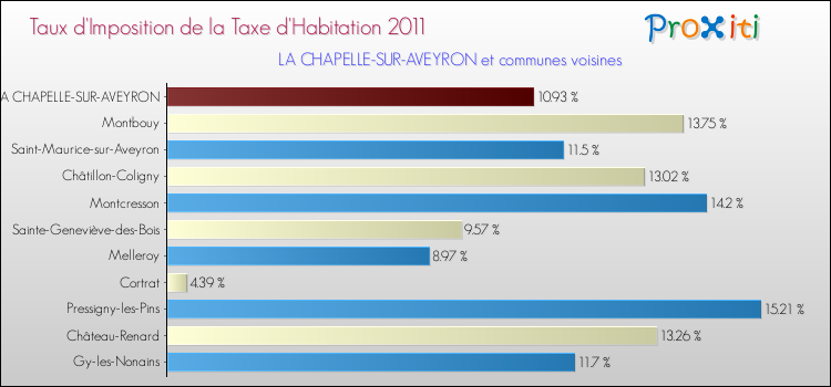 Taux d'imposition de la taxe d'habitation 2011 pour LA CHAPELLE-SUR-AVEYRON et les communes proches Comparaison des taux d'imposition de la taxe d'habitation 2011 pour LA CHAPELLE-SUR-AVEYRON et les communes voisines