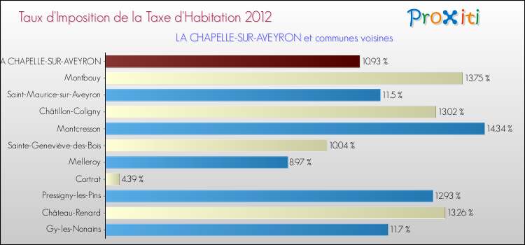 Taux d'imposition de la taxe d'habitation 2012 pour LA CHAPELLE-SUR-AVEYRON et les communes proches Comparaison des taux d'imposition de la taxe d'habitation 2012 pour LA CHAPELLE-SUR-AVEYRON et les communes voisines