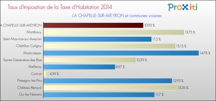 Taux d'imposition de la taxe d'habitation 2014 pour LA CHAPELLE-SUR-AVEYRON et les communes proches Comparaison des taux d'imposition de la taxe d'habitation 2014 pour LA CHAPELLE-SUR-AVEYRON et les communes voisines