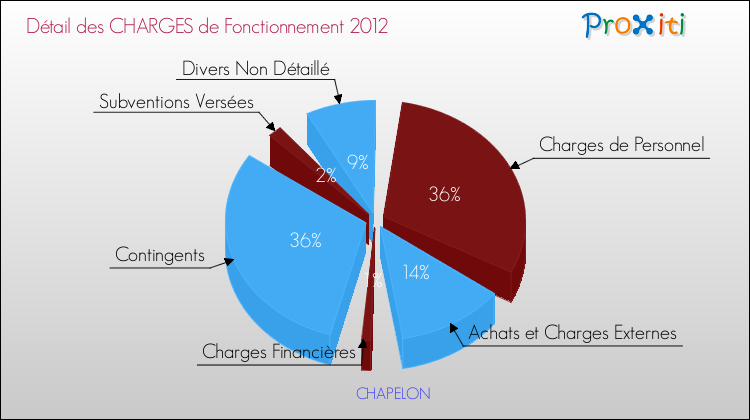 Décomposition des Charges de Fonctionnement 2012 de la commune de CHAPELON Charges de Fonctionnement 2012 pour la commune de CHAPELON