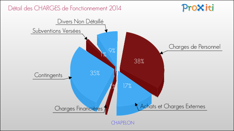 Décomposition des Charges de Fonctionnement 2014 de la commune de CHAPELON Charges de Fonctionnement 2014 pour la commune de CHAPELON