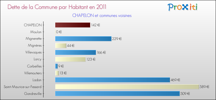 Dette par habitant de la commune en 2011 pour CHAPELON et les communes proches Comparaison de la dette par habitant de la commune en 2011 pour CHAPELON et les communes voisines