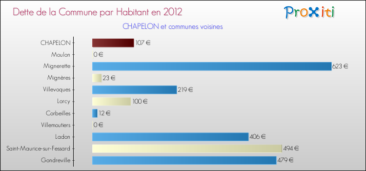 Dette par habitant de la commune en 2012 pour CHAPELON et les communes proches Comparaison de la dette par habitant de la commune en 2012 pour CHAPELON et les communes voisines