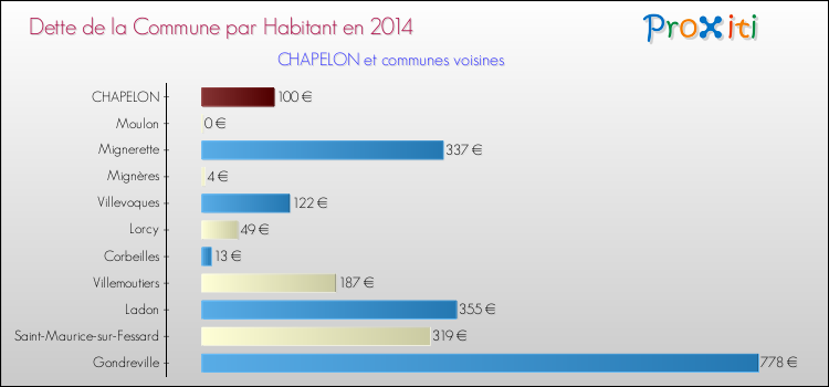 Dette par habitant de la commune en 2014 pour CHAPELON et les communes proches Comparaison de la dette par habitant de la commune en 2014 pour CHAPELON et les communes voisines