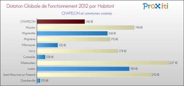 Montant des dotations globales de fonctionnement DGF par Habitant pour CHAPELON et les communes proches Comparaison des des dotations globales de fonctionnement DGF par habitant pour CHAPELON et les communes voisines