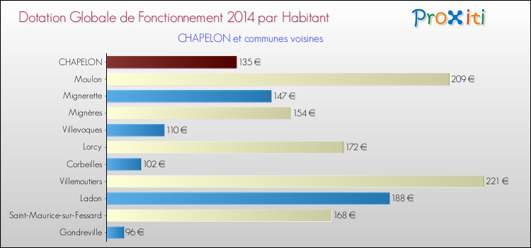 Montant des dotations globales de fonctionnement DGF par Habitant pour CHAPELON et les communes proches en 2014. Comparaison des des dotations globales de fonctionnement DGF par habitant pour CHAPELON et les communes voisines en 2014.