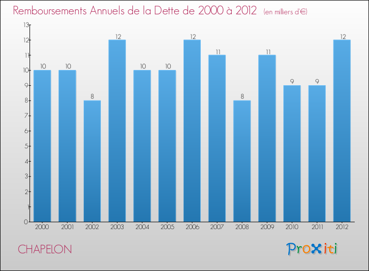 Evolution de l'annuité de la dette pour la commune de CHAPELON de 2000 à 2012 Annuités de la dette pour CHAPELON de 2000 à 2012