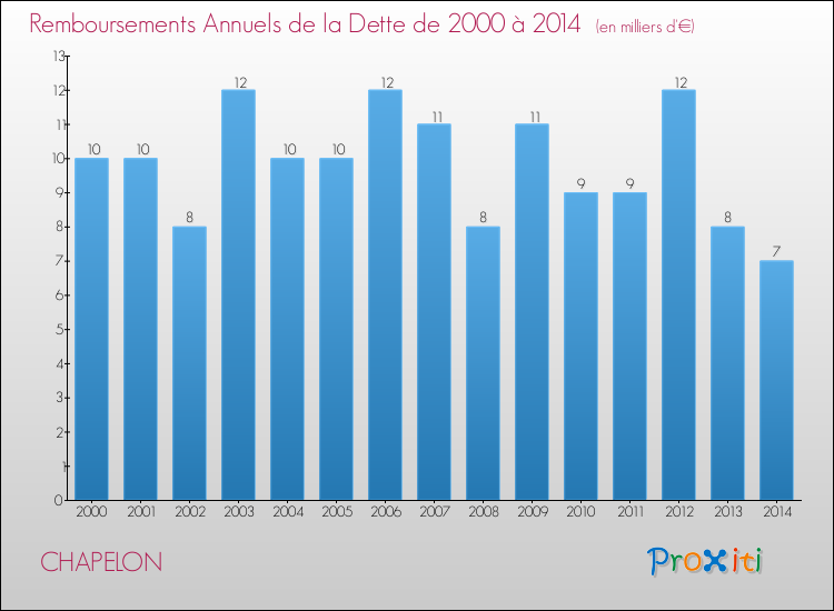 Evolution de l'annuité de la dette pour la commune de CHAPELON de 2000 à 2014 Annuités de la dette pour CHAPELON de 2000 à 2014
