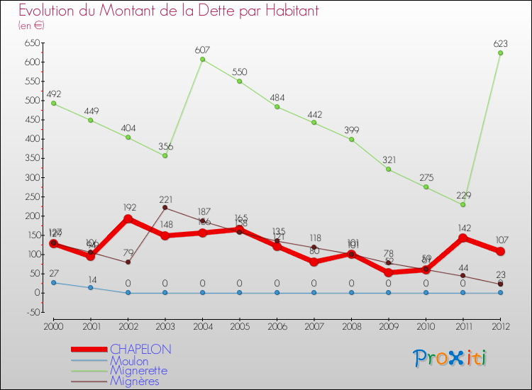 Evolution de la dette par habitant pour la commune de CHAPELON et les communes proches de 2000 à 2012 Comparaison de la dette par habitant pour CHAPELON et les communes voisines de 2000 à 2012
