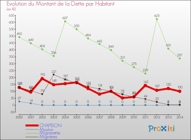 Evolution de la dette par habitant pour la commune de CHAPELON et les communes proches de 2000 à 2014 Comparaison de la dette par habitant pour CHAPELON et les communes voisines de 2000 à 2014