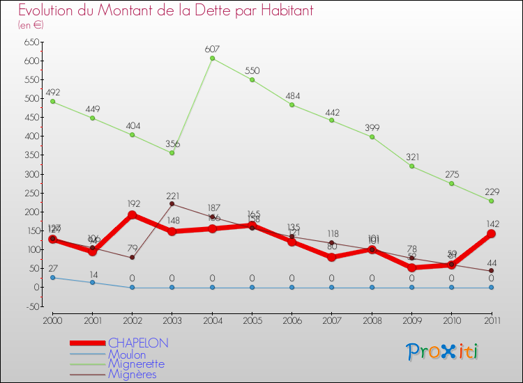 Evolution de la dette par habitant pour la commune de CHAPELON et les communes proches Comparaison de la dette par habitant pour CHAPELON et les communes voisines