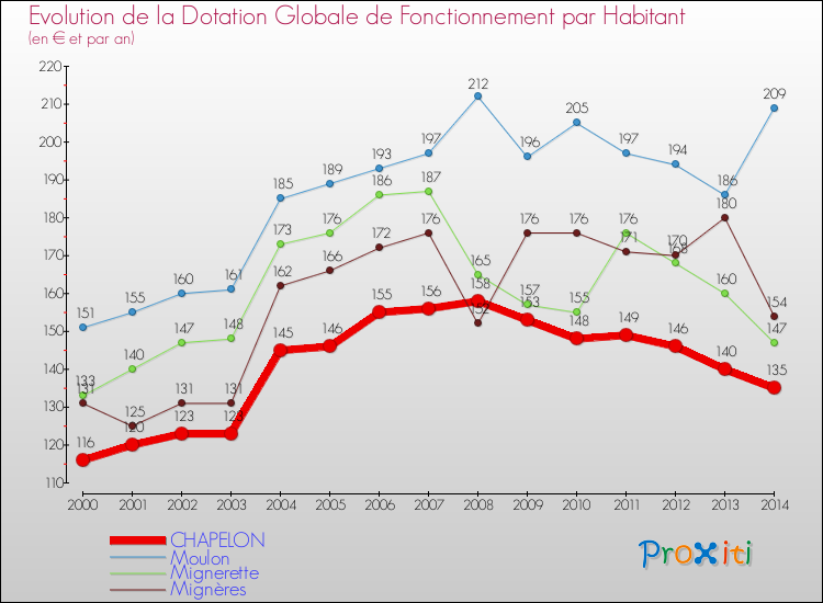 Evolution et montant de la dotation globale de fonctionnement par Habitant pour CHAPELON et les communes proches de 2000 à 2014. Comparaison des dotations globales de fonctionnement par habitant pour CHAPELON et les communes voisines de 2000 à 2014.