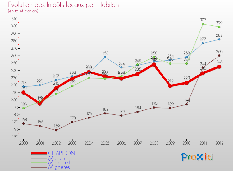 Evolution et montant des impôts locaux par Habitant pour CHAPELON et les communes proches Comparaison des impôts locaux par habitant pour CHAPELON et les communes voisines