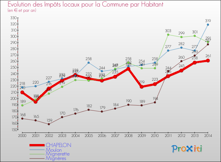 Evolution et montant des impôts locaux par Habitant pour CHAPELON et les communes proches de 2000 à 2014 Comparaison des impôts locaux par habitant pour CHAPELON et les communes voisines de 2000 à 2014