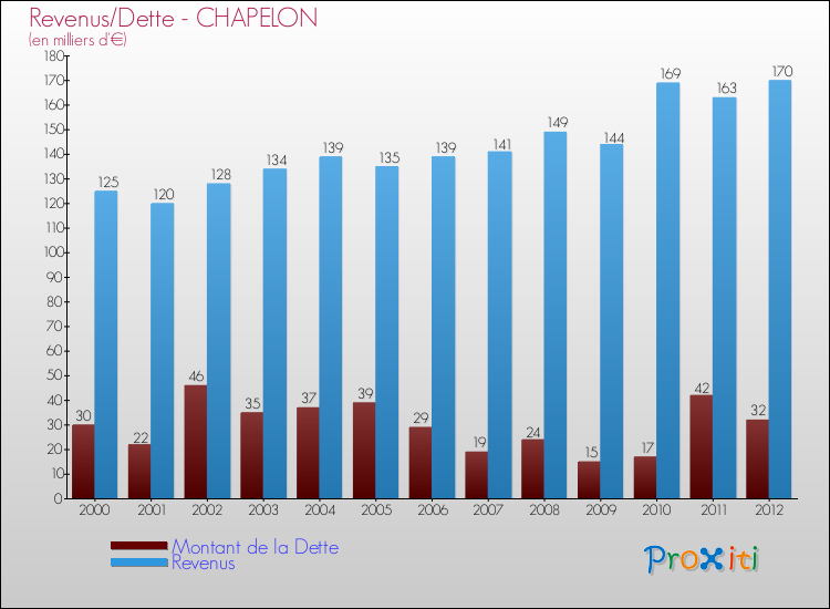 Evolution comparée de la dette et des revenus pour la commune de CHAPELON de 2000 à 2012 Comparaison de la dette et des revenus pour CHAPELON de 2000 à 2012