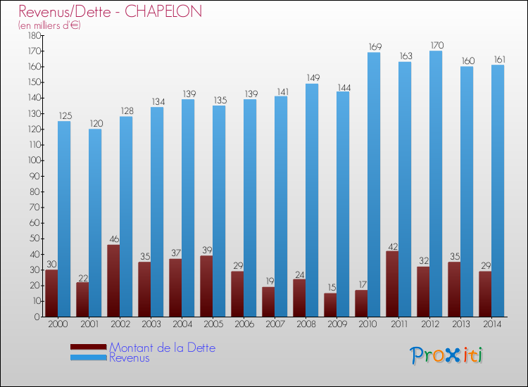 Evolution comparée de la dette et des revenus pour la commune de CHAPELON de 2000 à 2014 Comparaison de la dette et des revenus pour CHAPELON de 2000 à 2014