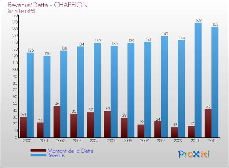 Evolution comparée de la dette et des revenus pour la commune de CHAPELON de 2000 à 2011 Comparaison de la dette et des revenus pour CHAPELON de 2000 à 2011