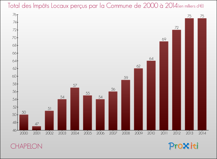 Evolution des Impôts Locaux pour la commune de CHAPELON de 2000 à 2014 Evolution des Impôts Locaux pour CHAPELON de 2000 à 2014