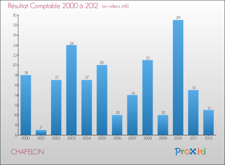 Evolution du résultat comptable pour la commune de CHAPELON de 2000 à 2012 Evolution du résultat comptable pour CHAPELON de 2000 à 2012