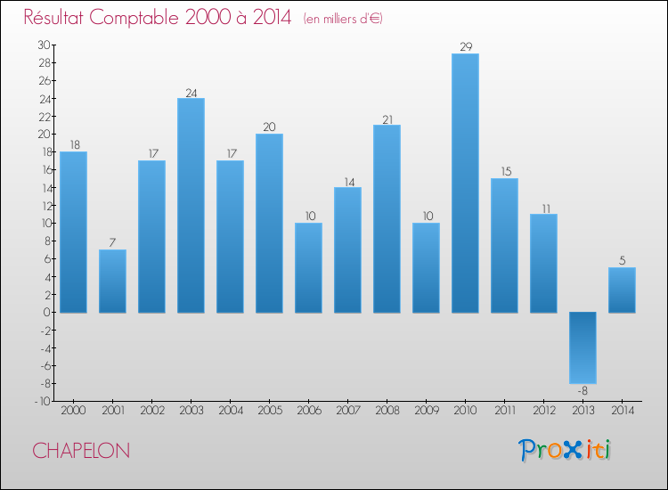Evolution du résultat comptable pour la commune de CHAPELON de 2000 à 2014 Evolution du résultat comptable pour CHAPELON de 2000 à 2014