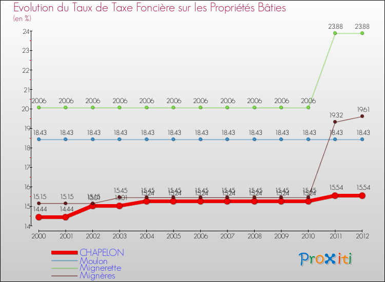Evolution du taux de la taxe foncière sur le bati pour CHAPELON et les communes proches de 2000 à 2012 Comparaison des taux de taxe foncière sur le bati pour CHAPELON et les communes voisines de 2000 à 2012