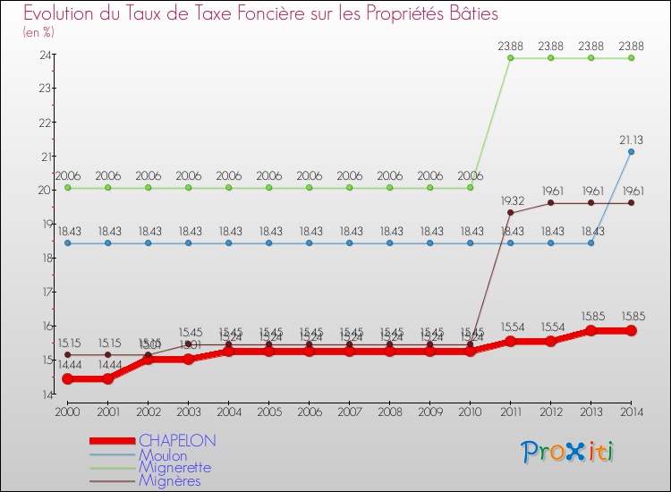 Evolution du taux de la taxe foncière sur le bati pour CHAPELON et les communes proches de 2000 à 2014 Comparaison des taux de taxe foncière sur le bati pour CHAPELON et les communes voisines de 2000 à 2014