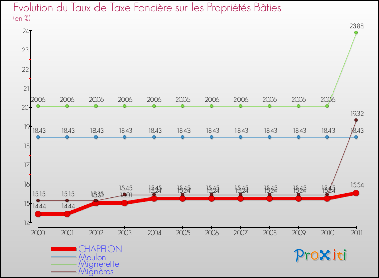 Evolution du taux de la taxe foncière sur le bati pour CHAPELON et les communes proches Comparaison des taux de taxe foncière sur le bati pour CHAPELON et les communes voisines