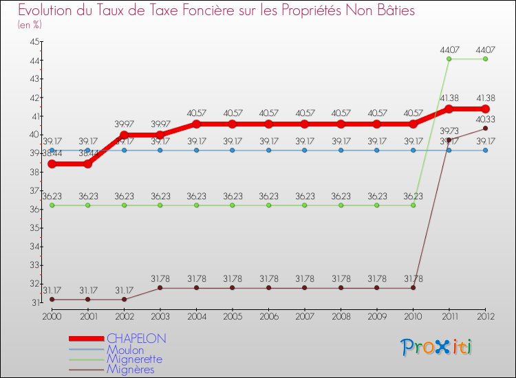 Evolution du taux de la taxe foncière sur les immeubles et terrains non batis pour CHAPELON et les communes proches de 2000 à 2012 Comparaison des taux de la taxe foncière sur les immeubles et terrains non batis pour CHAPELON et les communes voisines de 2000 à 2012
