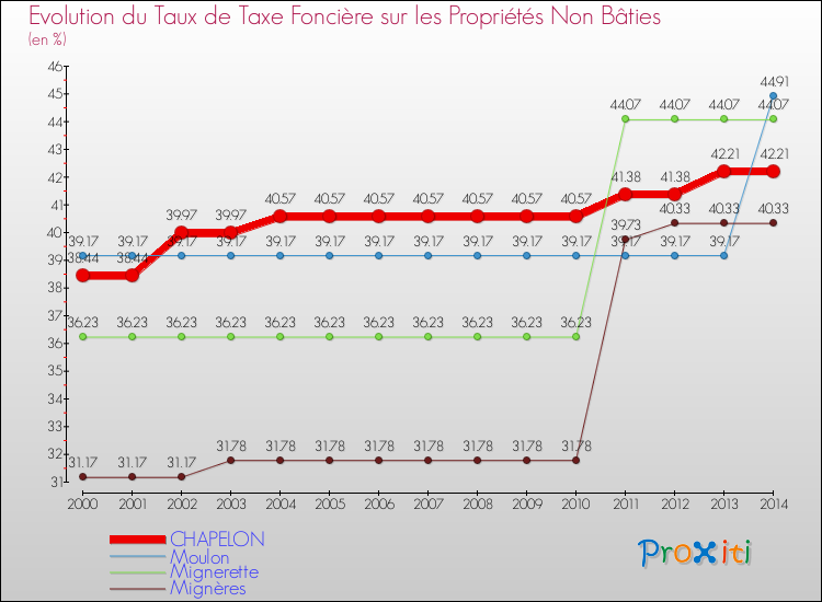 Evolution du taux de la taxe foncière sur les immeubles et terrains non batis pour CHAPELON et les communes proches de 2000 à 2014 Comparaison des taux de la taxe foncière sur les immeubles et terrains non batis pour CHAPELON et les communes voisines de 2000 à 2014