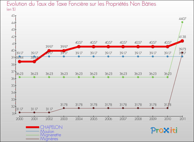 Evolution du taux de la taxe foncière sur les immeubles et terrains non batis pour CHAPELON et les communes proches Comparaison des taux de la taxe foncière sur les immeubles et terrains non batis pour CHAPELON et les communes voisines