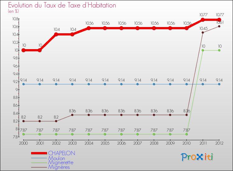 Evolution du taux de la taxe d'habitation pour CHAPELON et les communes proches Comparaison des taux de la taxe d'habitation pour CHAPELON et les communes voisines