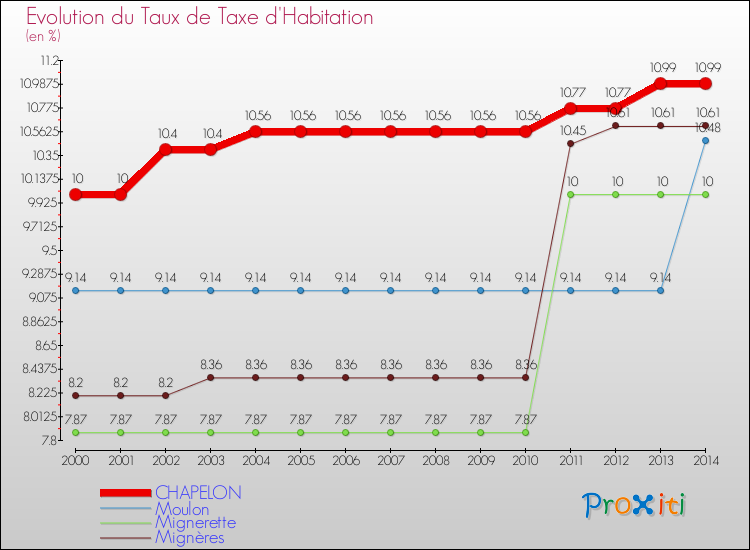 Evolution du taux de la taxe d'habitation pour CHAPELON et les communes proches de 2000 à 2014 Comparaison des taux de la taxe d'habitation pour CHAPELON et les communes voisines de 2000 à 2014
