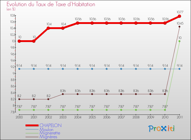 Evolution du taux de la taxe d'habitation pour CHAPELON et les communes proches Comparaison des taux de la taxe d'habitation pour CHAPELON et les communes voisines