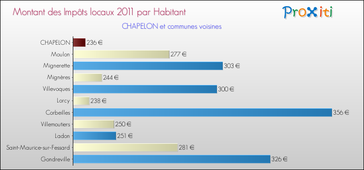 Montant des impôts locaux par Habitant pour CHAPELON et les communes proches Comparaison des impôts locaux par habitant pour CHAPELON et les communes voisines