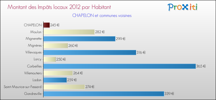 Montant des impôts locaux par Habitant pour CHAPELON et les communes proches Comparaison des impôts locaux par habitant pour CHAPELON et les communes voisines