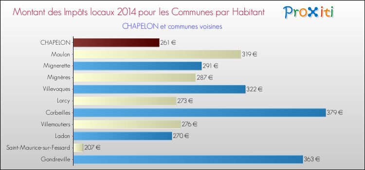 Montant des impôts locaux par Habitant pour CHAPELON et les communes proches en 2014 Comparaison des impôts locaux par habitant pour CHAPELON et les communes voisines en 2014