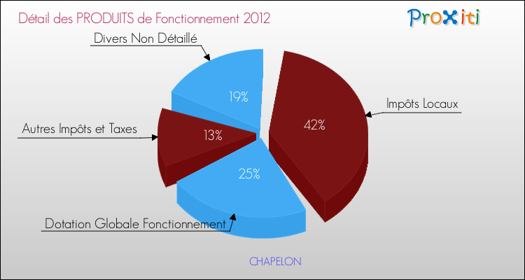 Décomposition du Budget de Fonctionnement 2012 de la commune de CHAPELON Budget de Fonctionnement 2012 pour la commune de CHAPELON
