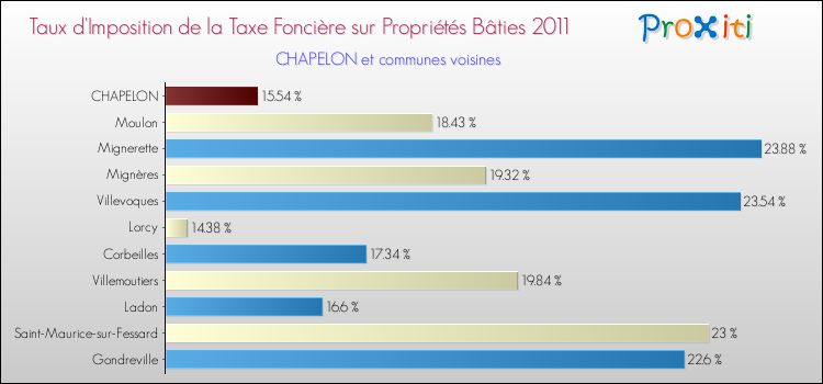 Taux d'imposition de la taxe foncière sur le bati 2011 pour CHAPELON et les communes proches Comparaison des taux d'imposition de la taxe foncière sur le bati 2011 pour CHAPELON et les communes voisines