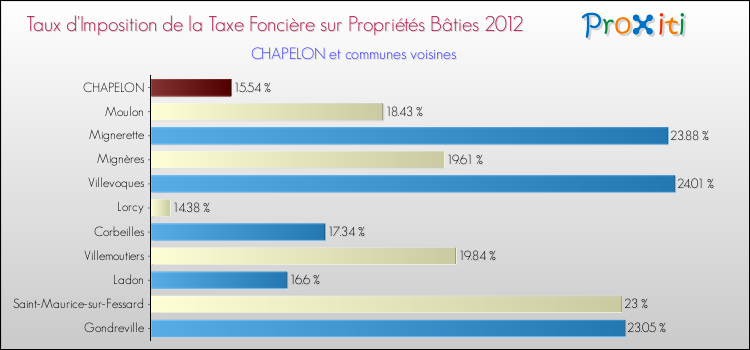 Taux d'imposition de la taxe foncière sur le bati 2012 pour CHAPELON et les communes proches Comparaison des taux d'imposition de la taxe foncière sur le bati 2012 pour CHAPELON et les communes voisines