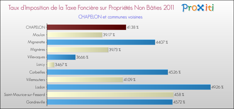 Taux d'imposition de la taxe foncière sur les immeubles et terrains non batis 2011 pour CHAPELON et les communes proches Comparaison des taux d'imposition de la taxe foncière sur les immeubles et terrains non batis 2011 pour CHAPELON et les communes voisines