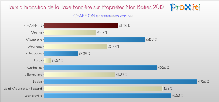 Taux d'imposition de la taxe foncière sur les immeubles et terrains non batis 2012 pour CHAPELON et les communes proches Comparaison des taux d'imposition de la taxe foncière sur les immeubles et terrains non batis 2012 pour CHAPELON et les communes voisines