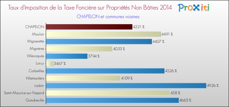 Taux d'imposition de la taxe foncière sur les immeubles et terrains non batis 2014 pour CHAPELON et les communes proches Comparaison des taux d'imposition de la taxe foncière sur les immeubles et terrains non batis 2014 pour CHAPELON et les communes voisines