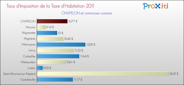 Taux d'imposition de la taxe d'habitation 2011 pour CHAPELON et les communes proches Comparaison des taux d'imposition de la taxe d'habitation 2011 pour CHAPELON et les communes voisines