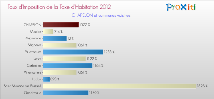 Taux d'imposition de la taxe d'habitation 2012 pour CHAPELON et les communes proches Comparaison des taux d'imposition de la taxe d'habitation 2012 pour CHAPELON et les communes voisines