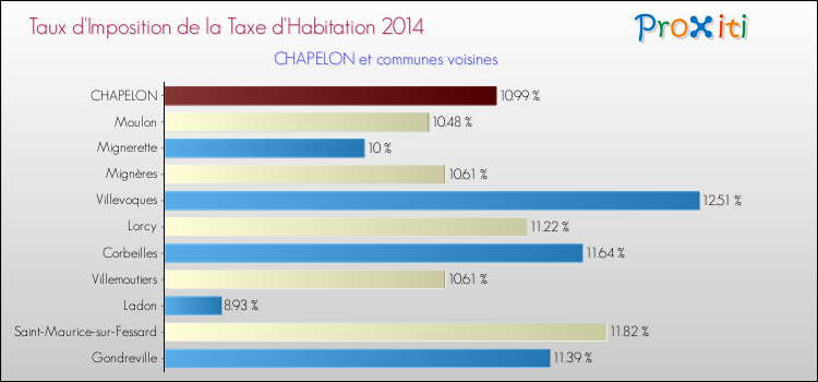 Taux d'imposition de la taxe d'habitation 2014 pour CHAPELON et les communes proches Comparaison des taux d'imposition de la taxe d'habitation 2014 pour CHAPELON et les communes voisines