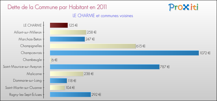 Dette par habitant de la commune en 2011 pour LE CHARME et les communes proches Comparaison de la dette par habitant de la commune en 2011 pour LE CHARME et les communes voisines