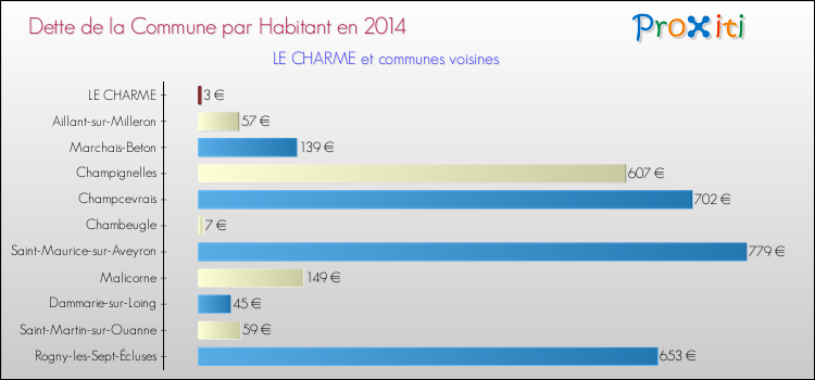 Dette par habitant de la commune en 2014 pour LE CHARME et les communes proches Comparaison de la dette par habitant de la commune en 2014 pour LE CHARME et les communes voisines